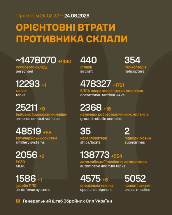 Окупанти за добу втратили майже півтори тисячі вояк - подробиці