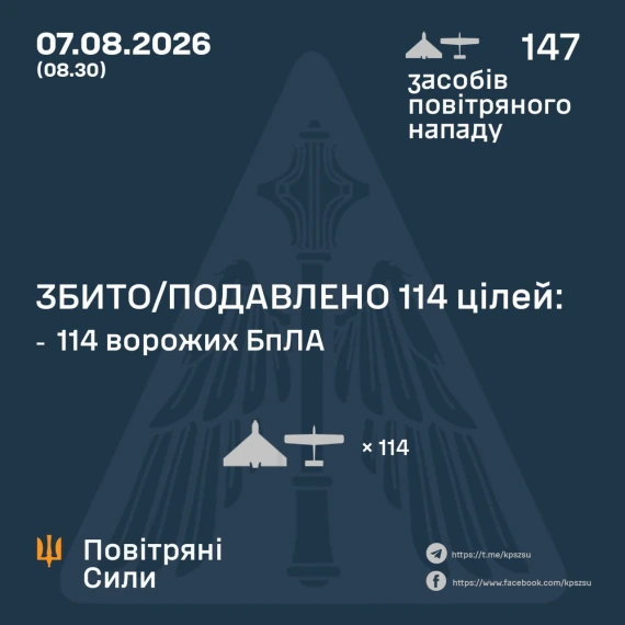 Повітряні сили за ніч збили 114 зі 147 ударних дронів1